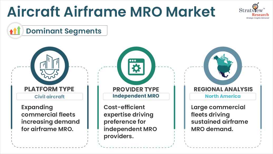 Aircraft Airframe MRO Market segments